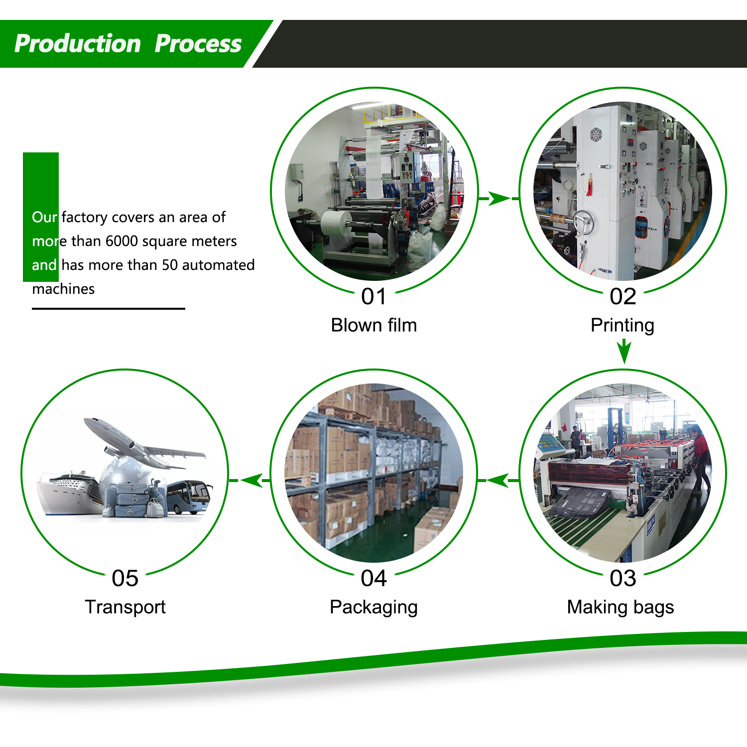 production process